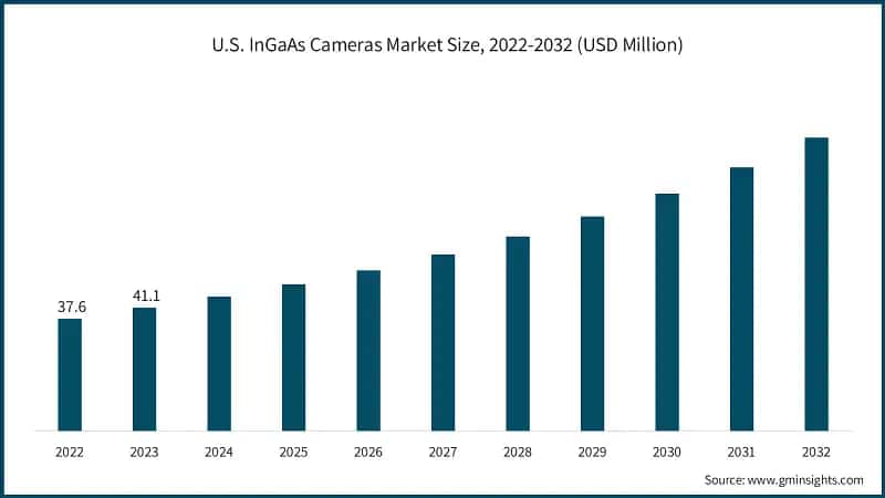  U.S. InGaAs Cameras Market Size, 2022-2032 (USD Million)