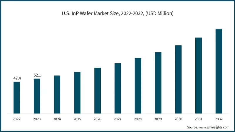 U.S. InP Wafer Market Size, 2022-2032, (USD Million)