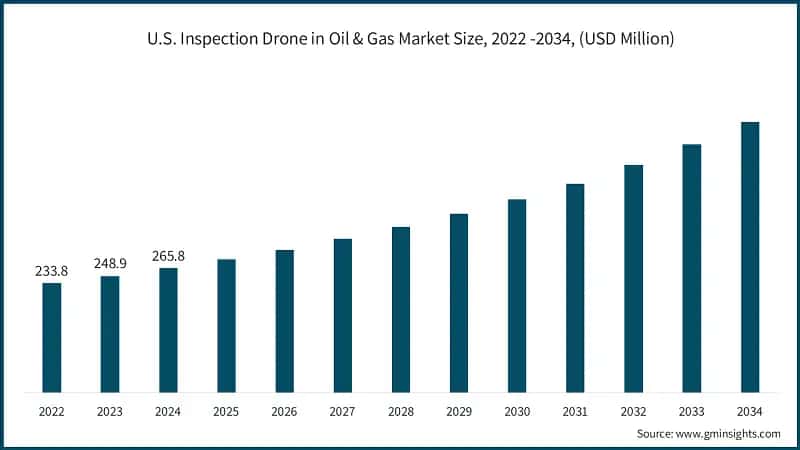 U.S. Inspection Drone in Oil & Gas Market Size, 2022 -2034, (USD Million)