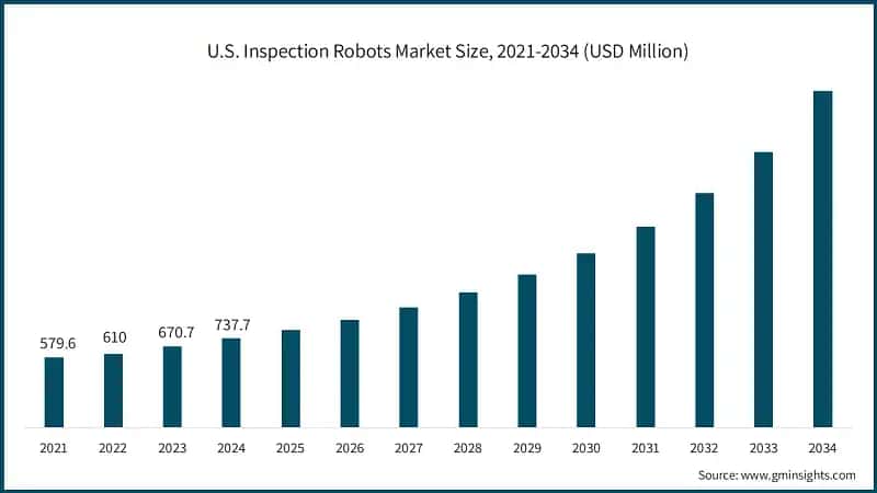 U.S. Inspection Robots Market Size, 2021-2034 (USD Million)