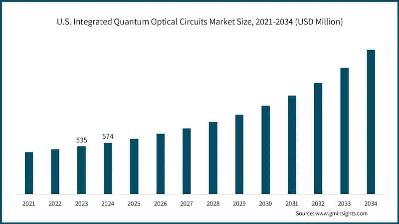 U.S. Integrated Quantum Optical Circuits Market Size, 2021-2034 (USD Million)