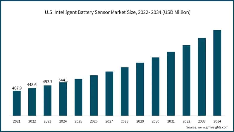 U.S. Intelligent Battery Sensor Market Size, 2022- 2034 (USD Million)