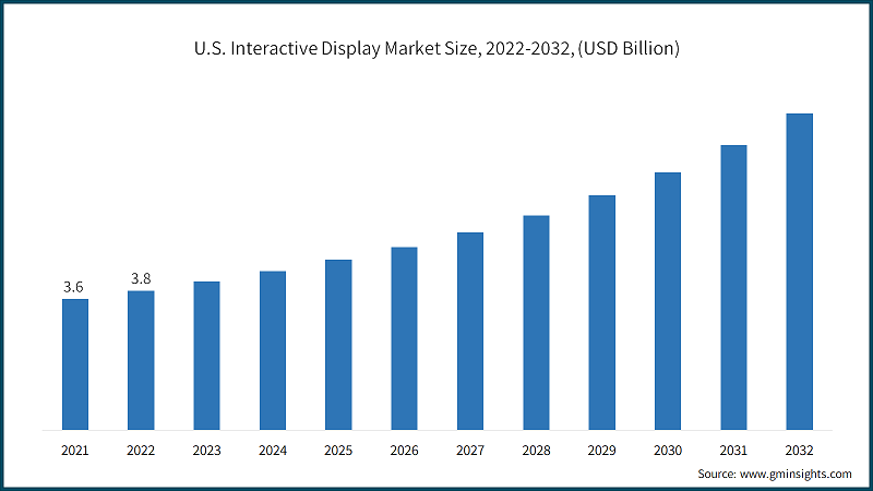 U.S. Interactive Display Market Size, 2022-2032, (USD Billion)