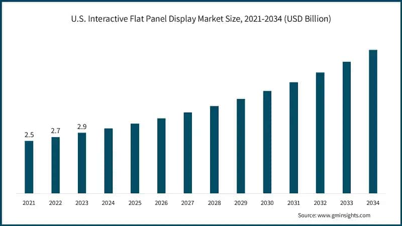 U.S. Interactive Flat Panel Display Market Size, 2021-2034 (USD Billion)