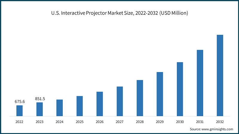 U.S. Interactive Projector Market Size, 2022-2032 (USD Million)