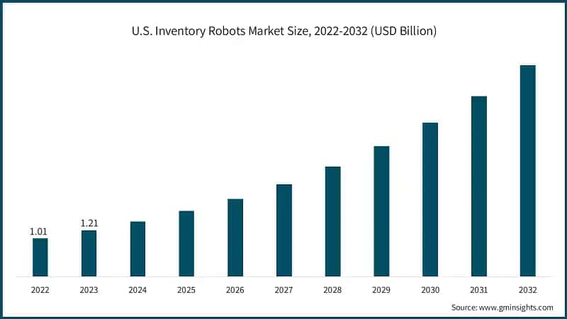 U.S. Inventory Robots Market Size, 2022-2032 (USD Billion)