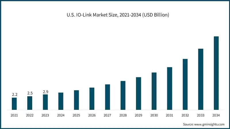 U.S. IO-Link Market Size, 2021-2034 (USD Billion)