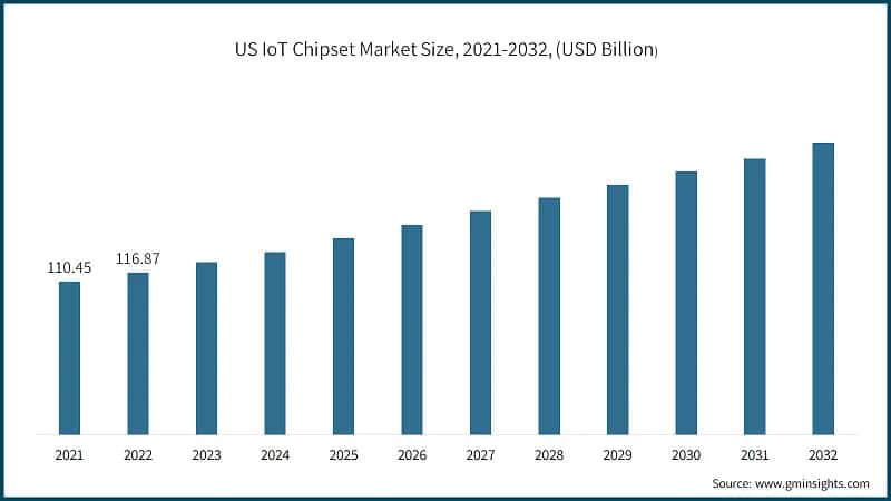 US IoT Chipset Market Size, 2021-2032, (USD Billion)