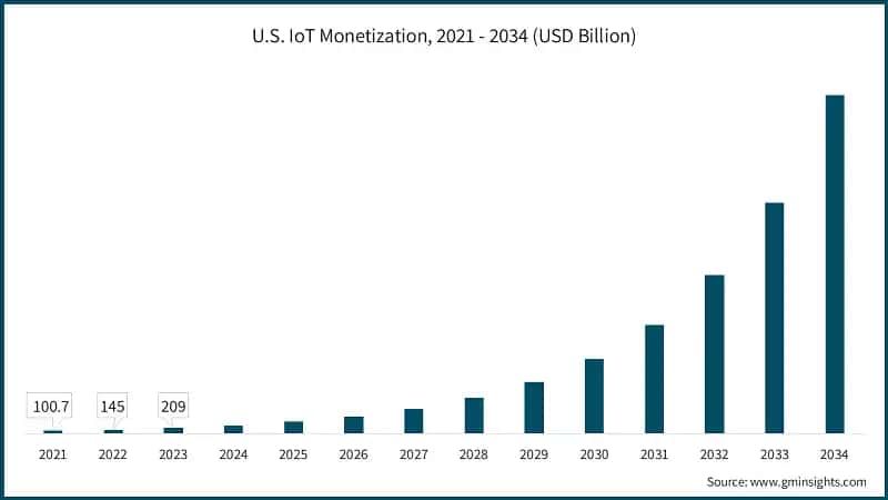 U.S. IoT Monetization, 2021 - 2034 (USD Billion)
