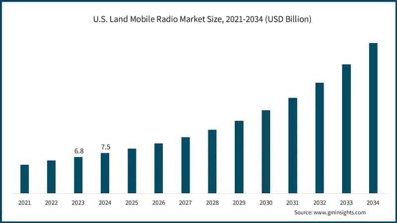 U.S. Land Mobile Radio Market Size, 2021-2034 (USD Billion)