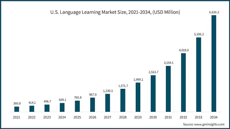 U.S. Language Learning Market Size, 2021-2034, (USD Million)
