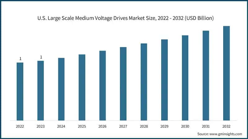 U.S. Large Scale Medium Voltage Drives Market Size, 2022 - 2032 (USD Billion)