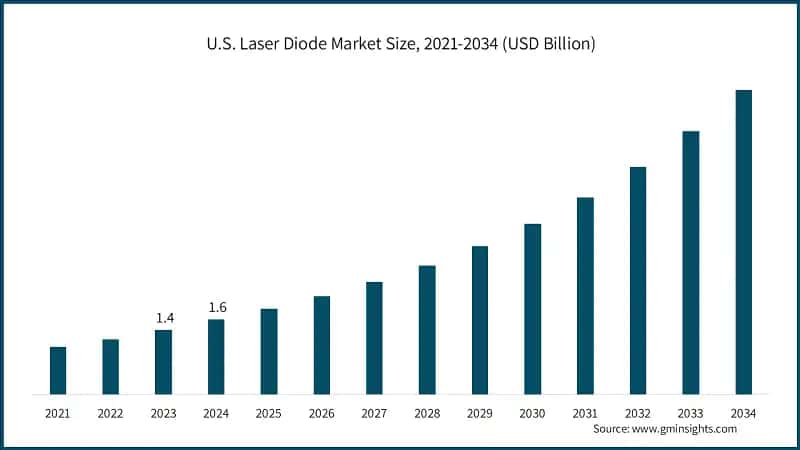 U.S. Laser Diode Market Size, 2021-2034 (USD Billion)
