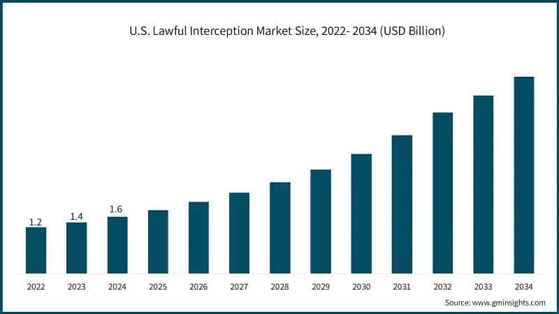 U.S. Lawful Interception Market Size, 2022- 2034 (USD Billion)