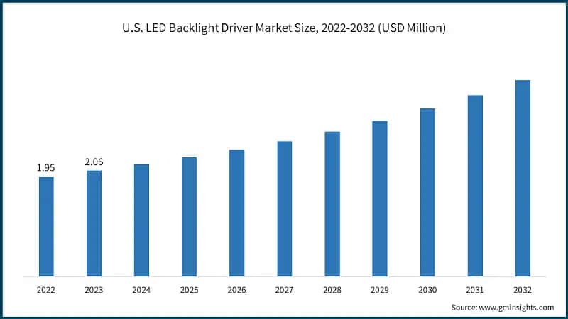 U.S. LED Backlight Driver Market Size, 2022-2032 (USD Million)