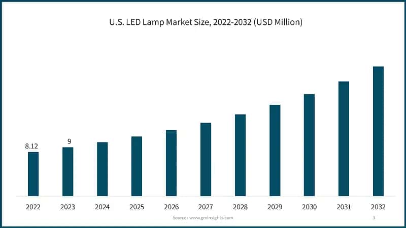 U.S. LED Lamp Market Size, 2022-2032 (USD Million)