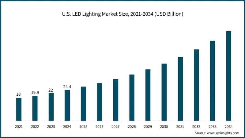 U.S. LED Lighting Market Size, 2021-2034 (USD Billion)