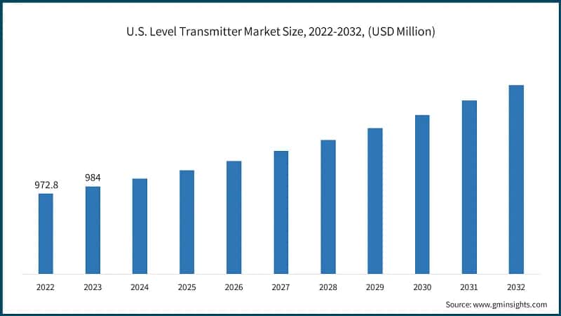 U.S. Level Transmitter Market Size, 2022-2032, (USD Million)