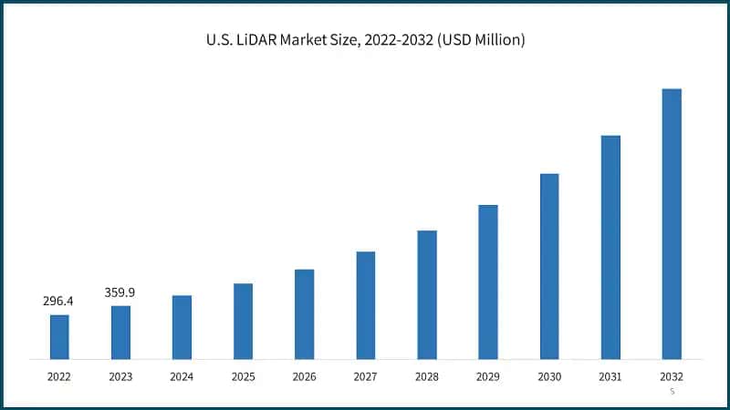 U.S. LiDAR Market Size, 2022-2032 (USD Million)