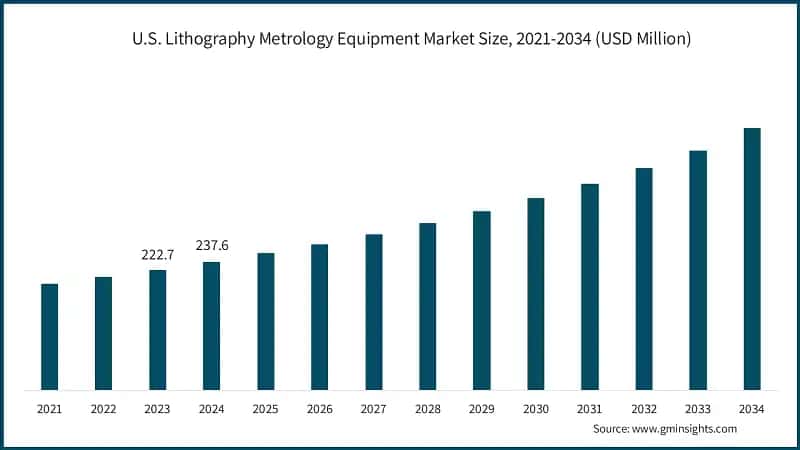 U.S. Lithography Metrology Equipment Market Size, 2021-2034 (USD Million)