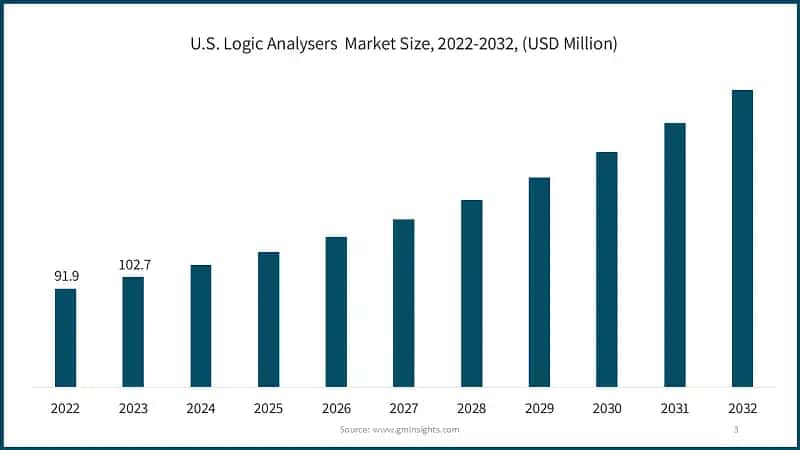 U.S. Logic Analysers&nbsp; Market Size, 2022-2032, (USD Million)