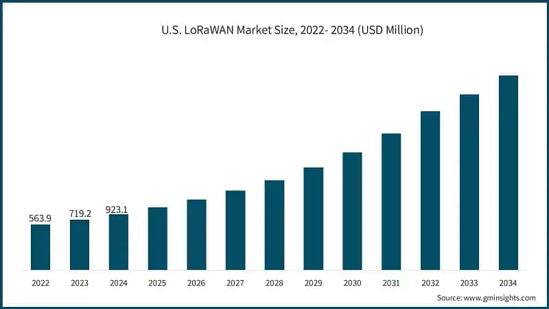 U.S. LoRaWAN Market Size, 2022- 2034 (USD Million)