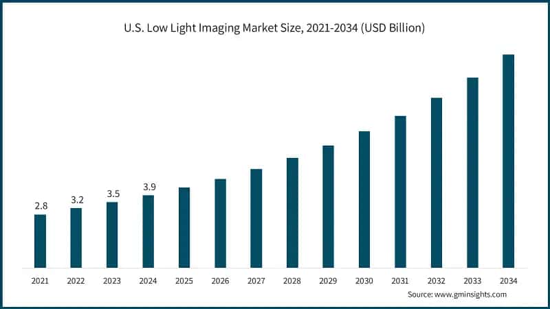 U.S. Low Light Imaging Market Size, 2021-2034 (USD Billion)