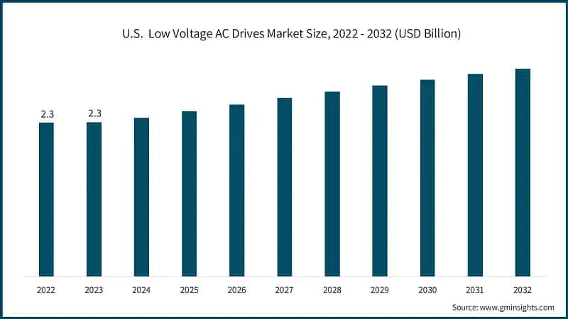 U.S. Low Voltage AC Drives Market Size, 2022 - 2032 (USD Billion)
