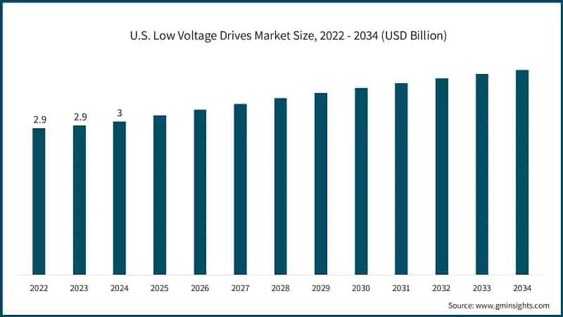 U.S. Low Voltage Drives Market Size, 2022 - 2034 (USD Billion)