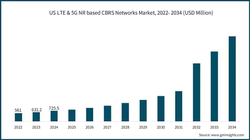 US LTE & 5G NR based CBRS Networks Market Size, 2022- 2034 (USD Million)