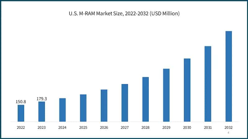 U.S. M-RAM Market Size, 2022-2032 (USD Million)