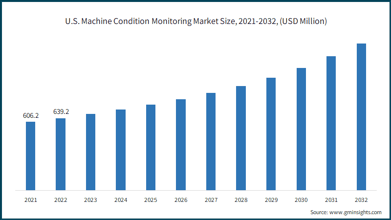 U.S. Machine Condition Monitoring Market Size, 2021-2032, (USD Million)