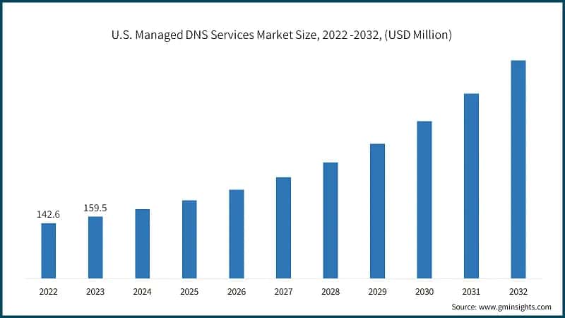 U.S. Managed DNS Services Market Size, 2022 -2032, (USD Million)