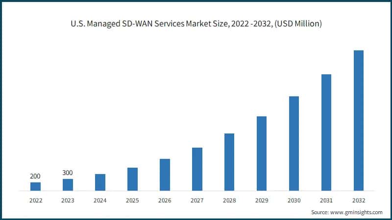 U.S. Managed SD-WAN Services Market Size, 2022 -2032, (USD Billion)