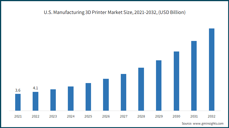 U.S. Manufacturing 3D Printer Market Size, 2021-2032, (USD Billion)