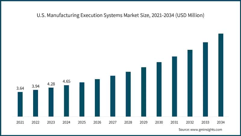 U.S. Manufacturing Execution Systems Market Size, 2021-2034 (USD Million)