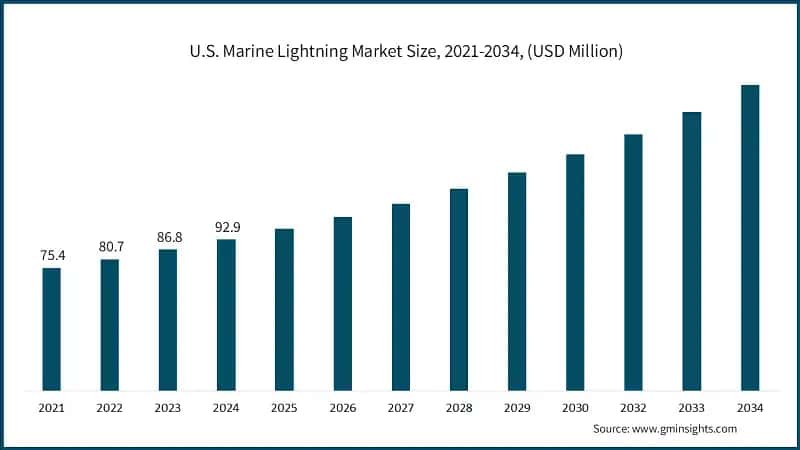 U.S. Marine Lightning Market Size, 2021-2034, (USD Million)