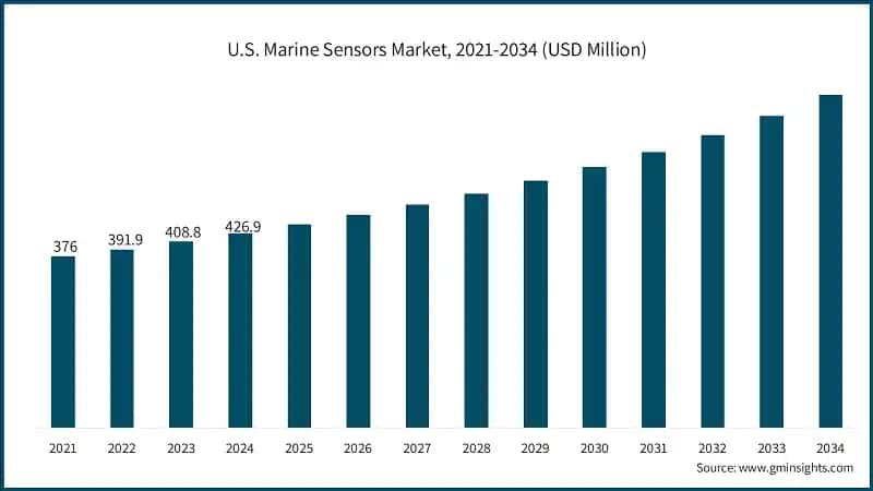 U.S. Marine Sensors Market, 2021-2034 (USD Million)