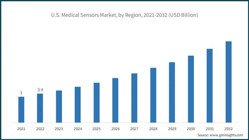 U.S. Medical Sensors Market, By Region, 2021-2032 (USD Billion)