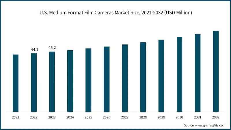 U.S. Medium Format Film Cameras Market Size, 2021-2032 (USD Million)