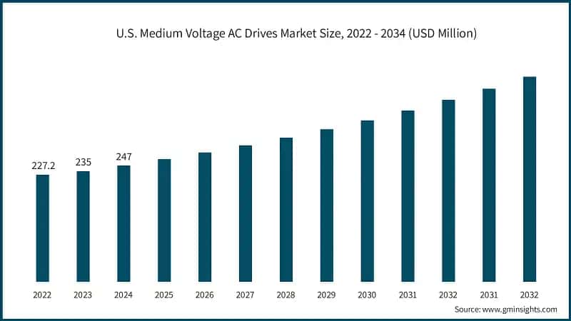 U.S. Medium Voltage AC Drives Market Size, 2022 - 2034 (USD Million)