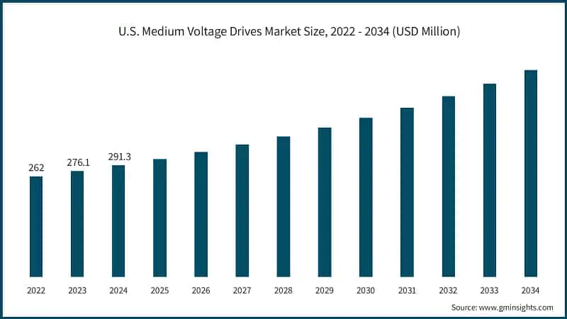 U.S. Medium Voltage Drives Market Size, 2022 - 2034 (USD Million)