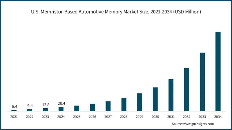 U.S. Memristor-Based Automotive Memory Market Size, 2021-2034 (USD Million)