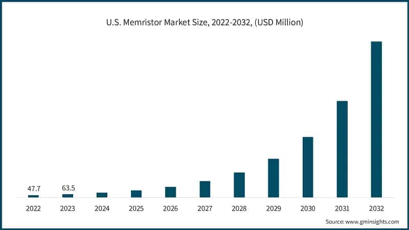 U.S. Memristor Market Size, 2022-2032, (USD Million)