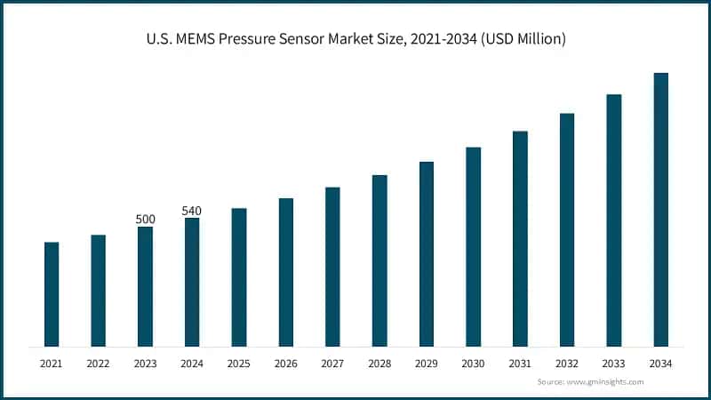U.S. MEMS Pressure Sensor Market Size, 2021-2034 (USD Million)