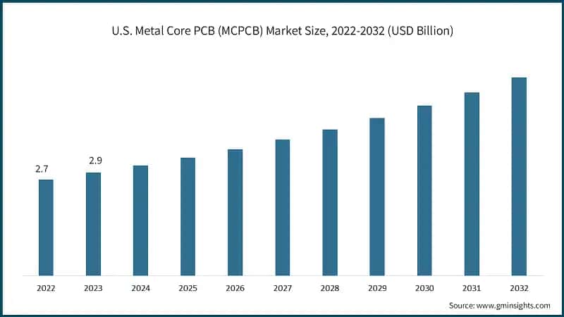 U.S. Metal Core PCB (MCPCB) Market Size, 2022-2032 (USD Billion)