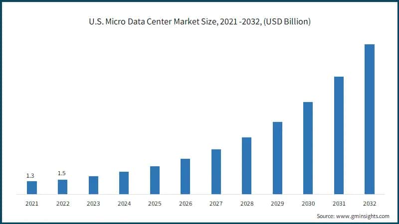 U.S. Micro Data Center Market Size, 2021 -2032, (USD Billion)