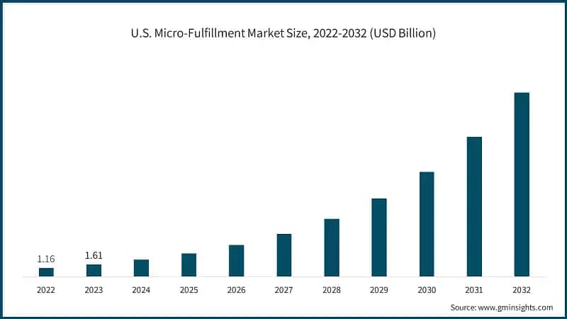 U.S. Micro-Fulfillment Market Size, 2022-2032 (USD Billion)