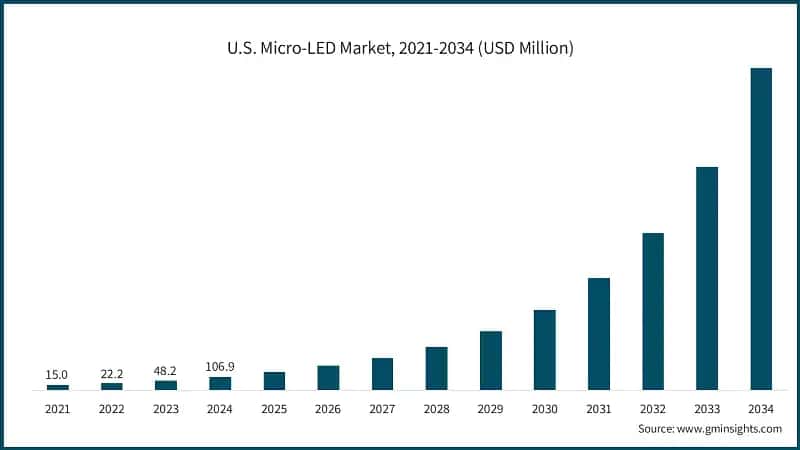 U.S. Micro-LED Market, 2021-2034 (USD Million)