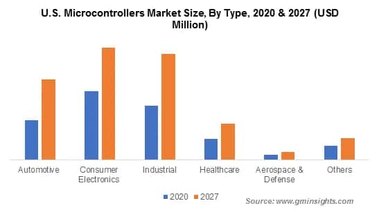 U.S. Microcontrollers Market By Type